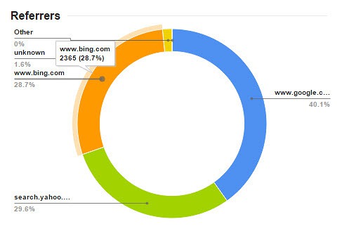 Buy Organic Traffic | Organic Search Traffic From Keywords