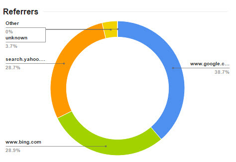 Country GEO location Organic web Traffic y